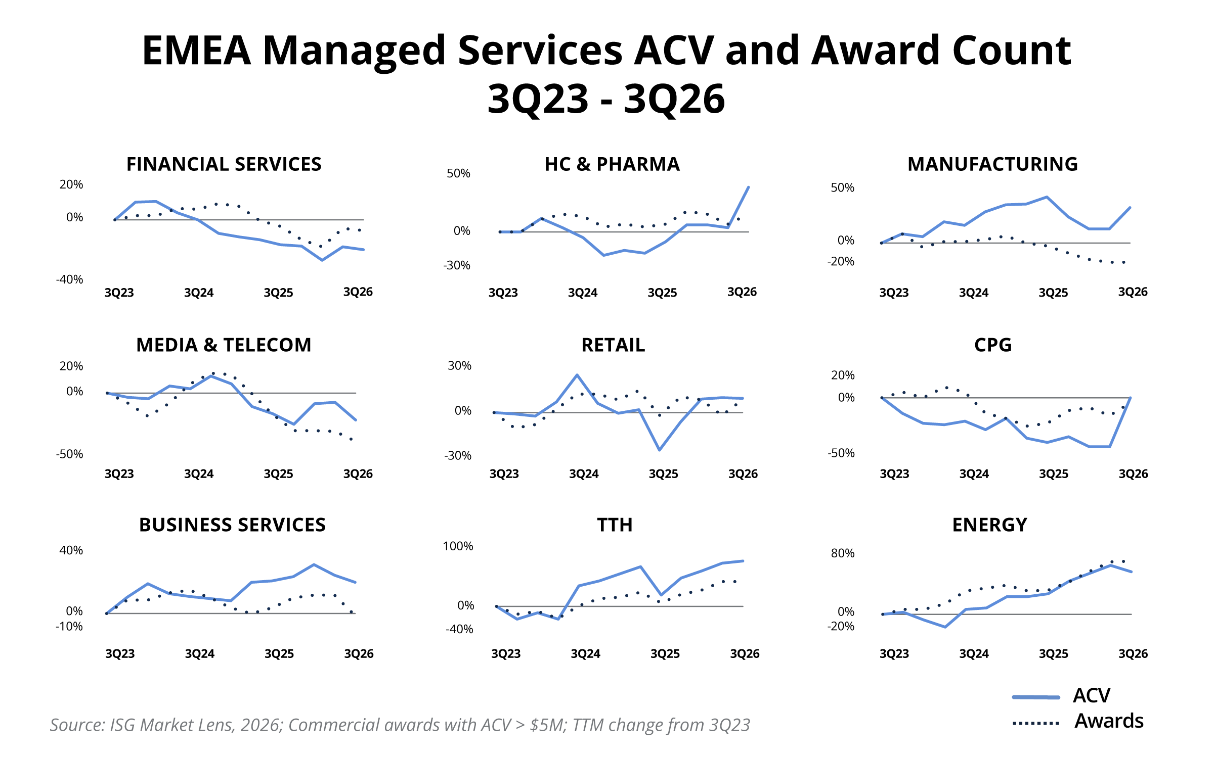 EMEA-Managed-Services-ACV-and-Award-Count-Chart