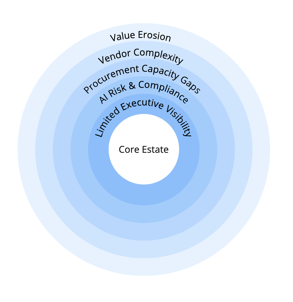 Governance - Scale Erodes Control