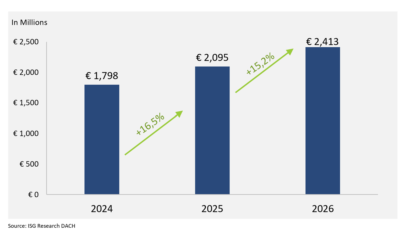 Market Growth for Managed Security Services