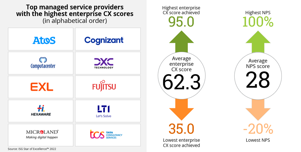 Understanding Enterprise CX and Its Top 10 Leaders