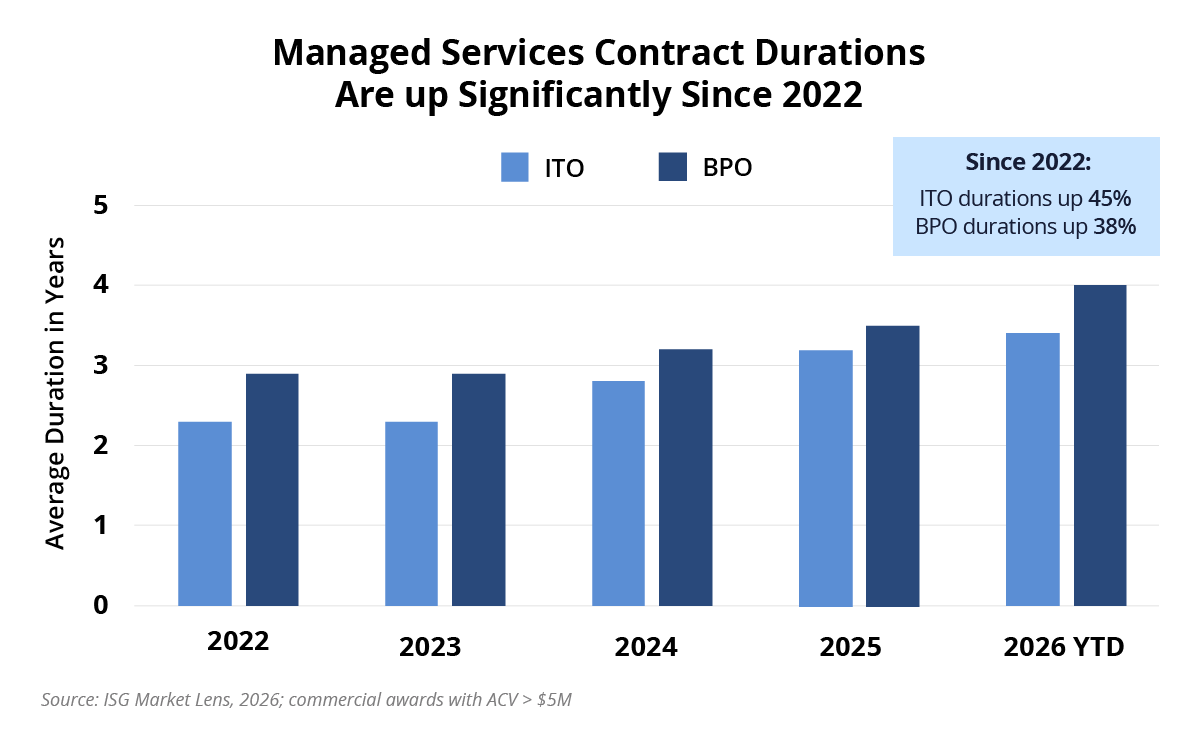 Managed-Services-Contract-Durations-Are-Up-Significantly-Since-2022-Chart