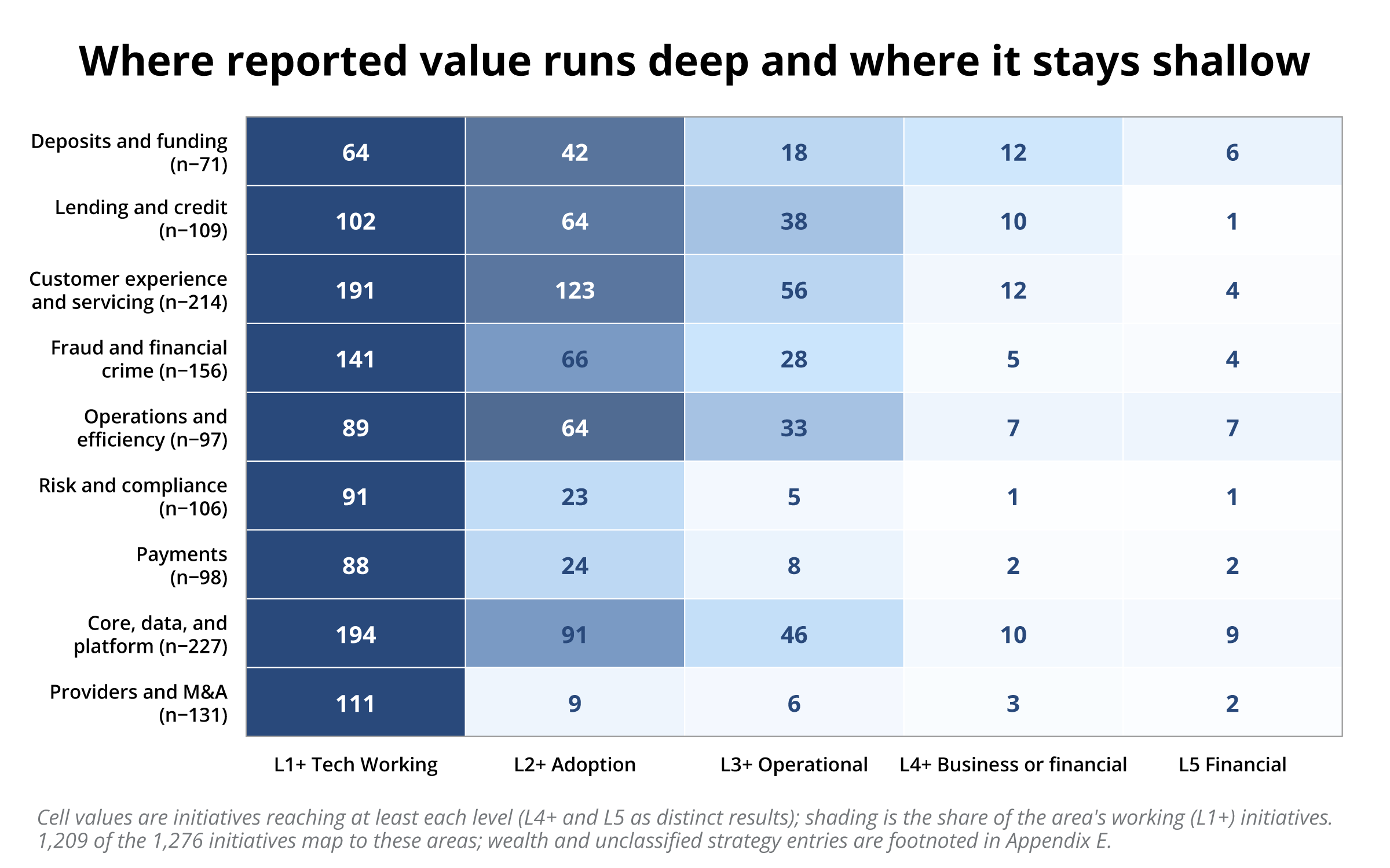 Where Reported Value Runs Deep and Where it Stays Shallow