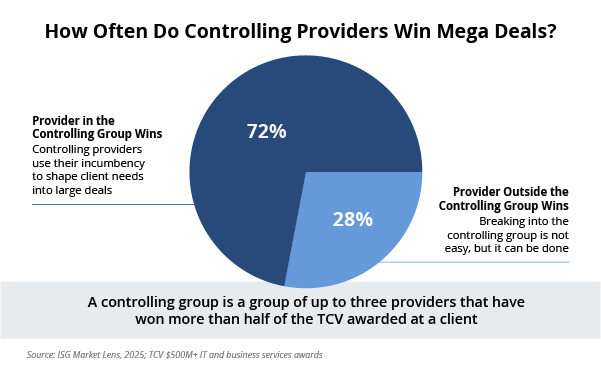 How Often Do Controlling Providers Win Mega Deals? 