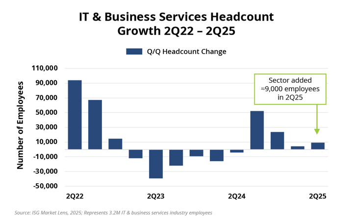 IT & Business Services Headcount Growth 2Q22 - 2Q25 Chart