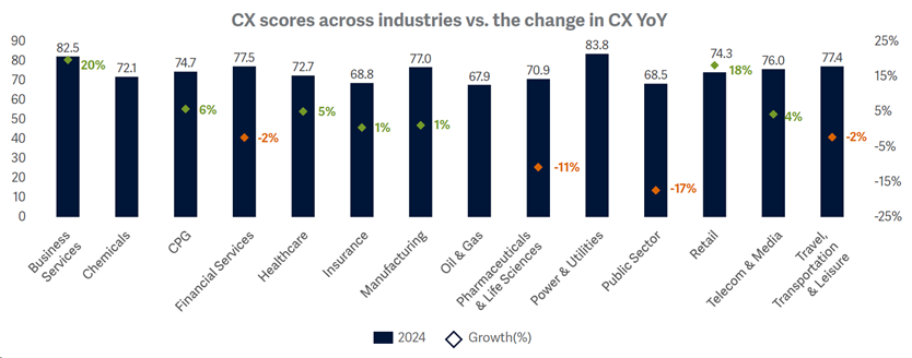 cx-scores-across-industries-vs-the-change-in-cx-yoy