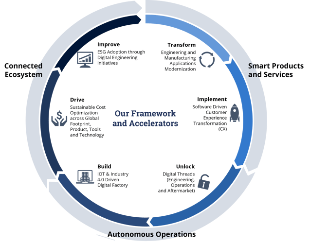 digital-engineering-framework-and-accelerators