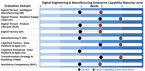 digital-engineering-manufacturing-enterprise-capability-maturity-framework-summary