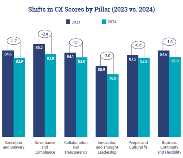 shifts-in-cx-scores-by-pillar-2023-vs-2024