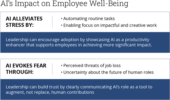 AI’s Impact on Employee Well-being Is Twofold and Leadership Plays a Crucial Role