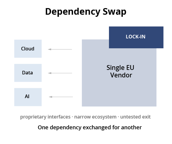 Dependency Swap