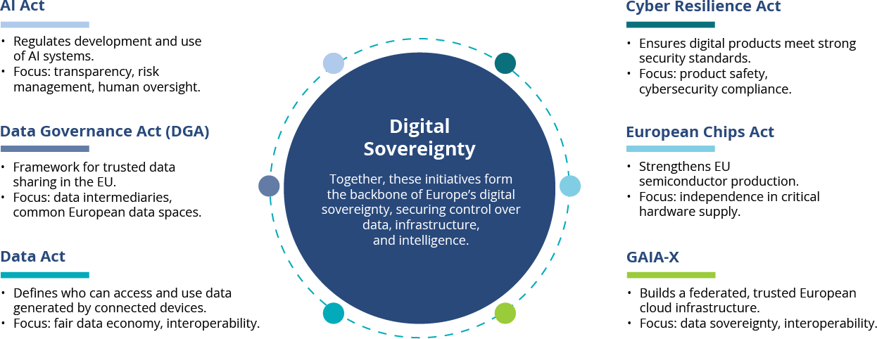 European Data Strategy European Data Strategy
