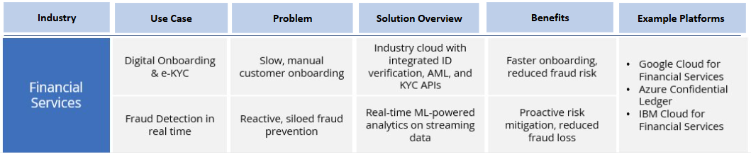 Financial Services Cloud Example
