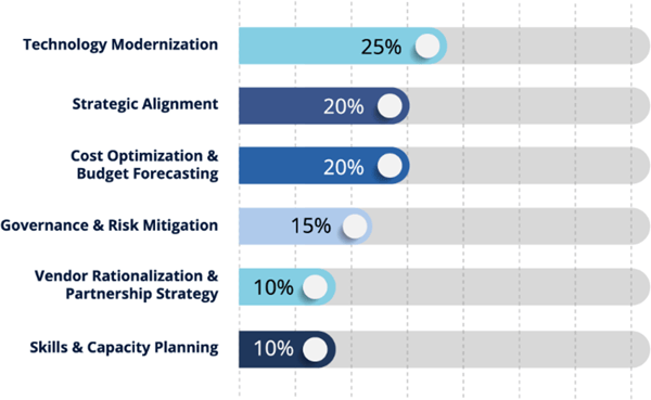 Future-State Planning Focus Areas Future-State Planning Focus Areas