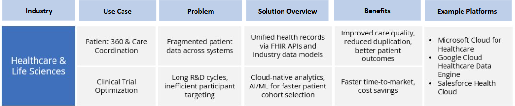 Healthcare Cloud Example