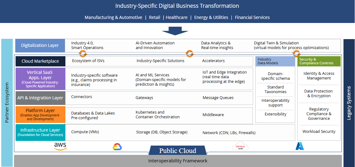 Industry Cloud Platform Stack