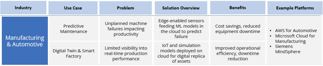 Manufacturing Cloud Example