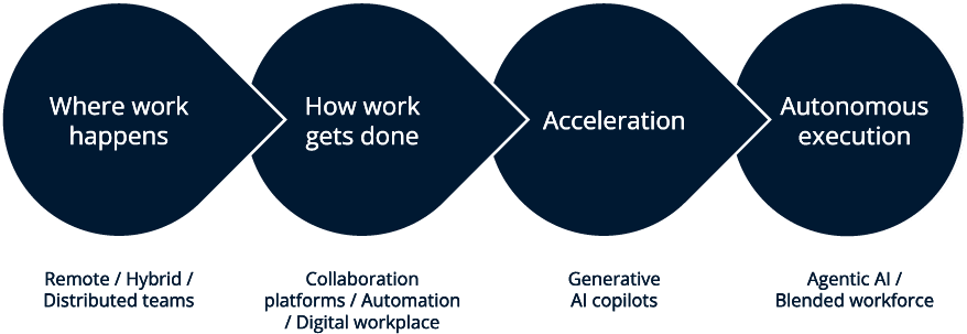 The Conversation about the Future of Work Is Changing The Conversation about the Future of Work Is Changing
