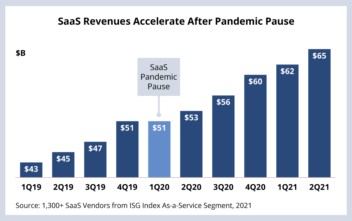 SaaS Revenues Accelerate After Pandemic Pause