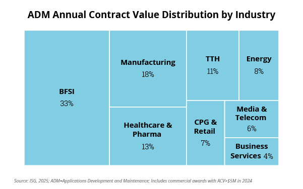 ADM Annual Contract Value Distribution by Industry