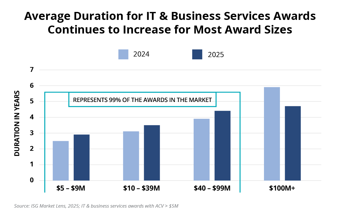 Average Duration for IT and Business Services Award Continues to Increase Chart