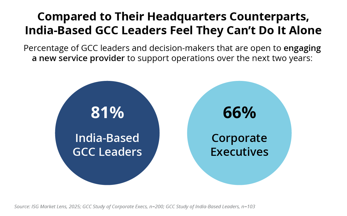 Compared to Their Headquarters Counterparts India Based GCC Leaders Feel They Cant Do It Alone Chart