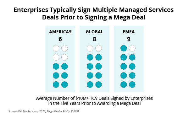 Enterprises Typically Sign Multiple Managed Services Deals Prior to Signing a Mega Deal Chart