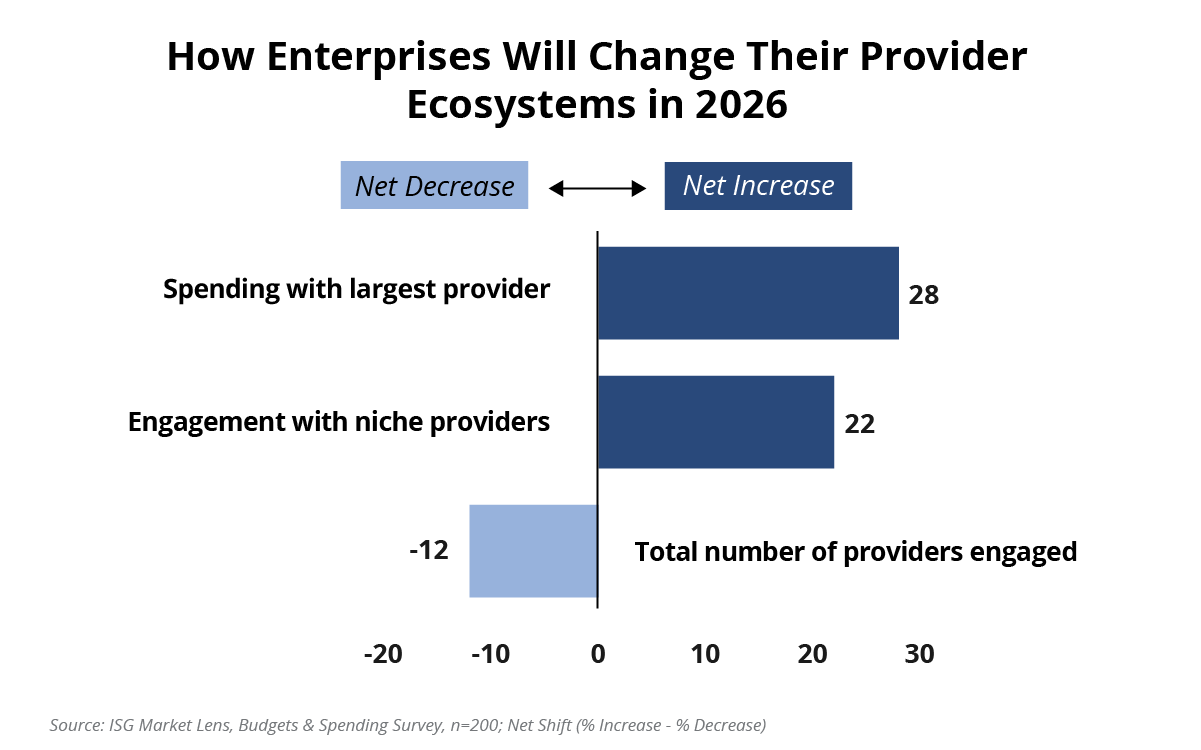 How Enterprises Will Change Their Provider Ecosystems in 2026 Chart