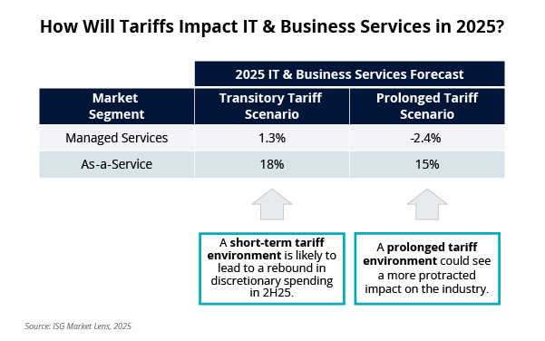 How Will Tariffs Impact IT and Business Services in 2025
