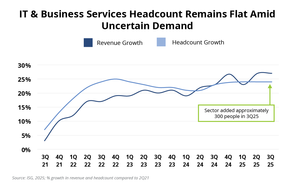 IT and Business Services Headcount Remains Flat Amid Uncertain Demand Chart