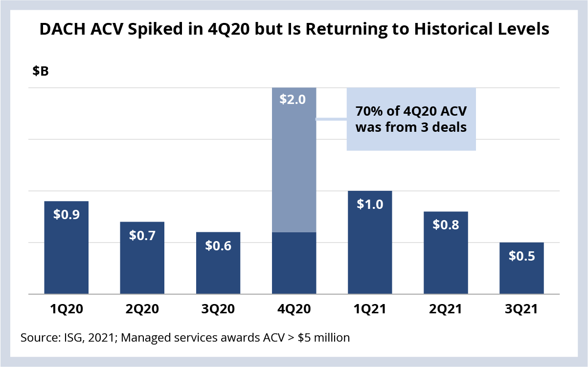 DACH ACV Spiked in 4Q20 but is Returning to Historic Levels