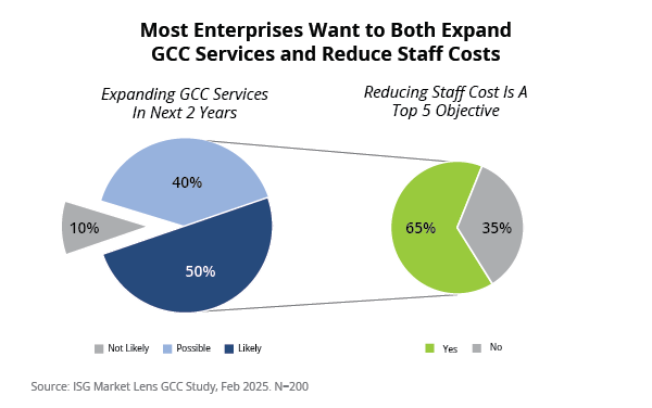 Most Enterprises Want to Both Expand GCC Services and Reduce Staff Costs