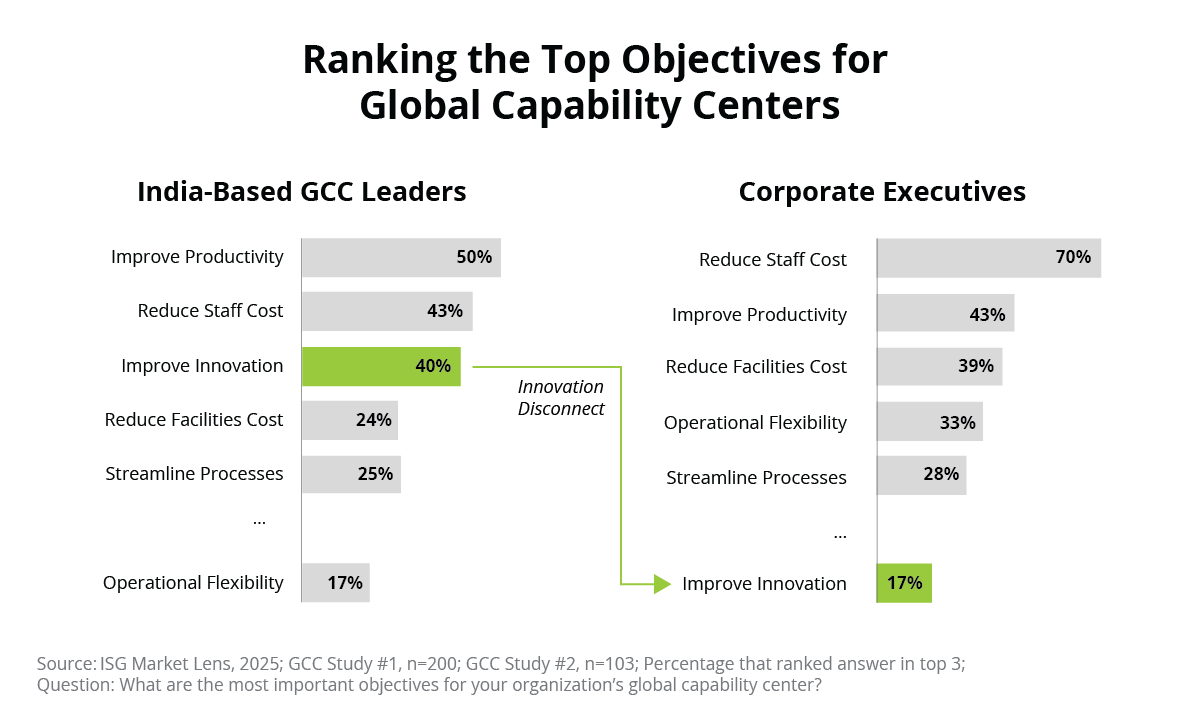 Ranking the Top Objectives for Global Capability Centers Chart