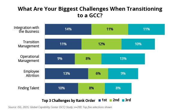 What Are Your Biggest Challenges When Transitioning to a GCC Chart