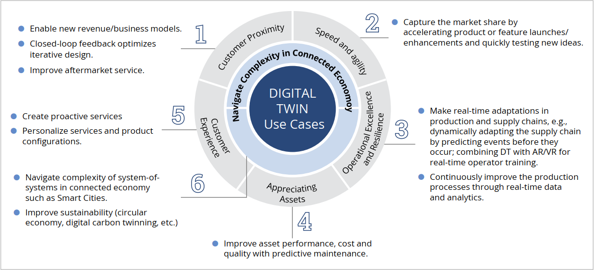 Digital-Twin-Use-Cases Digital Twin: Use cases