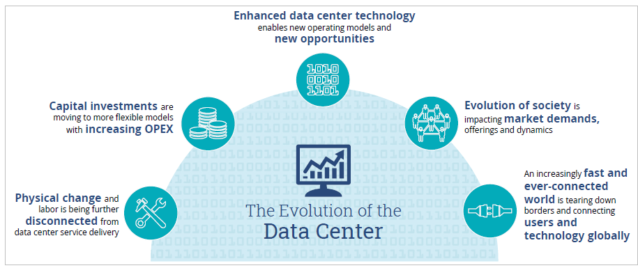 Evolution-of-the-Data-Center The Evolution of the Data Center