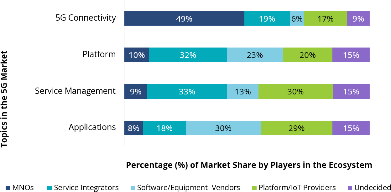 Share of Private 5G Opportunities for Ecosystem Players Share of Private 5G Opportunities for Ecosystem Players