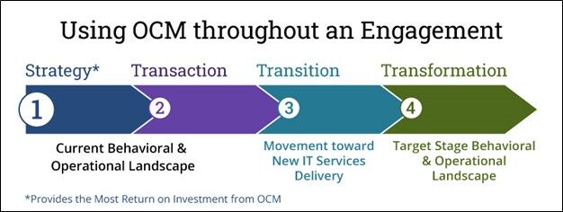 Using-OCM-Engagement Using-OCM-Engagement