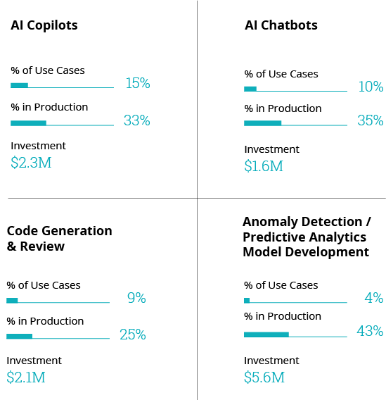it-use-cases-of-ai