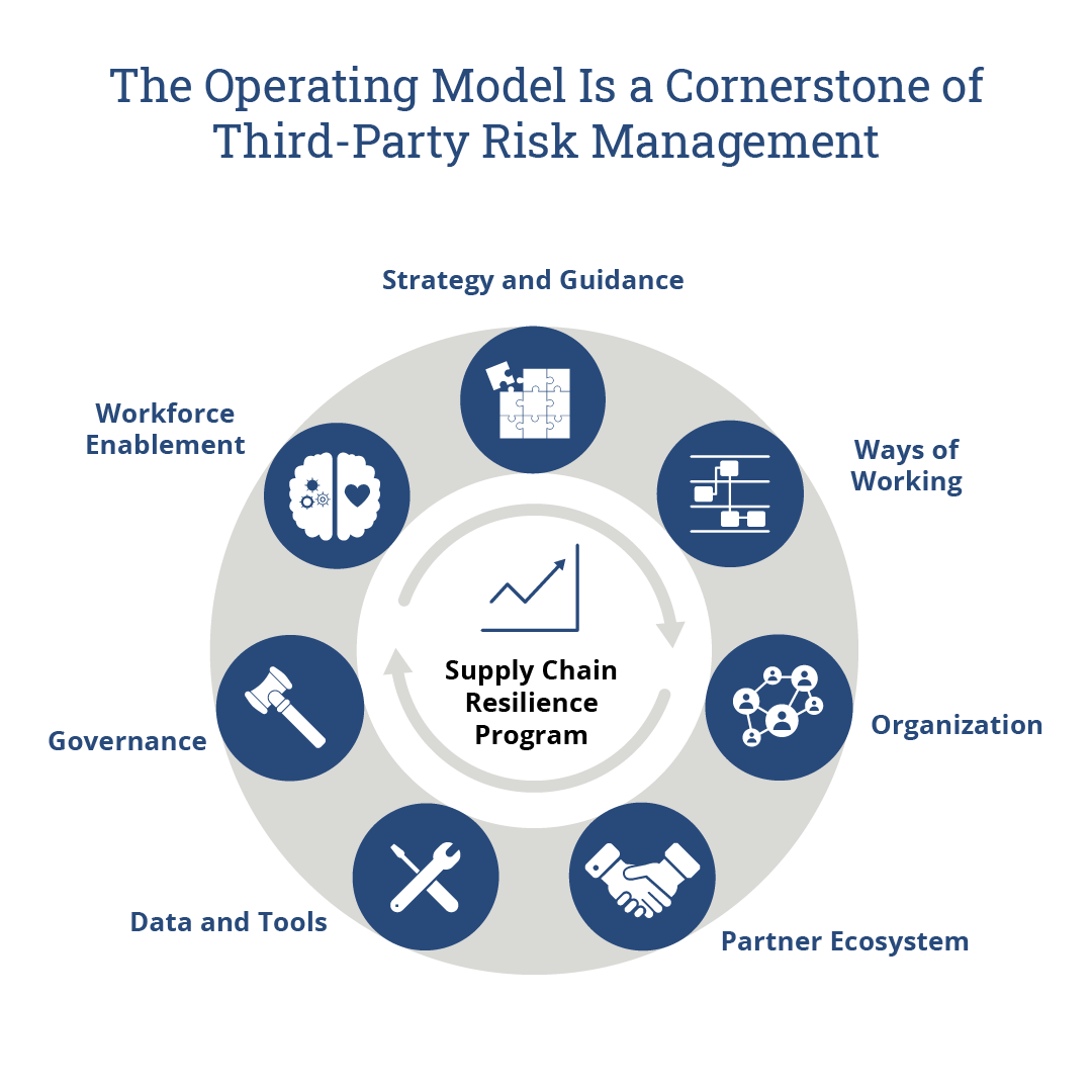 The Operating Model Is a Cornerstone of Third-Party Risk Management