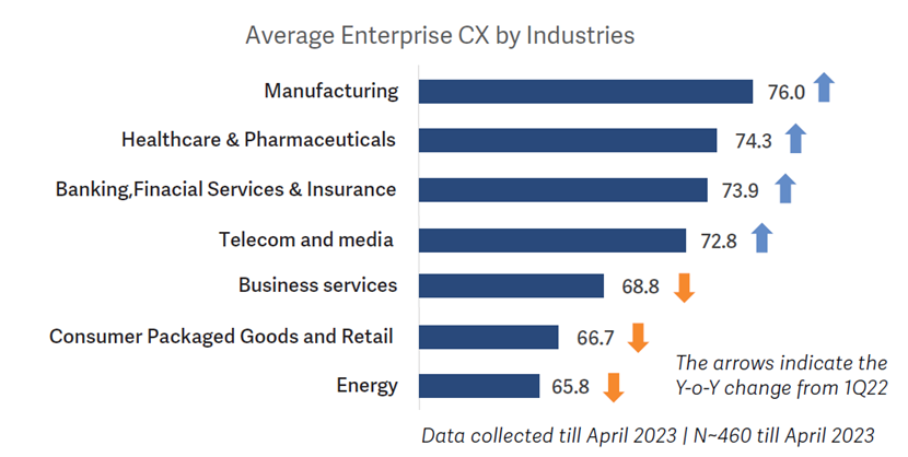 1Q23-CX-Index-Average-Enterprise-CX-Industries