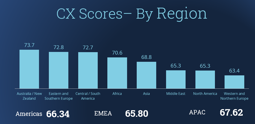 3Q22-CX-Scores-Region