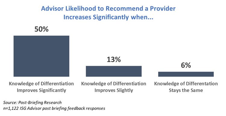 Advisor Likelihood to Recommend a Provider Increases Significantly When