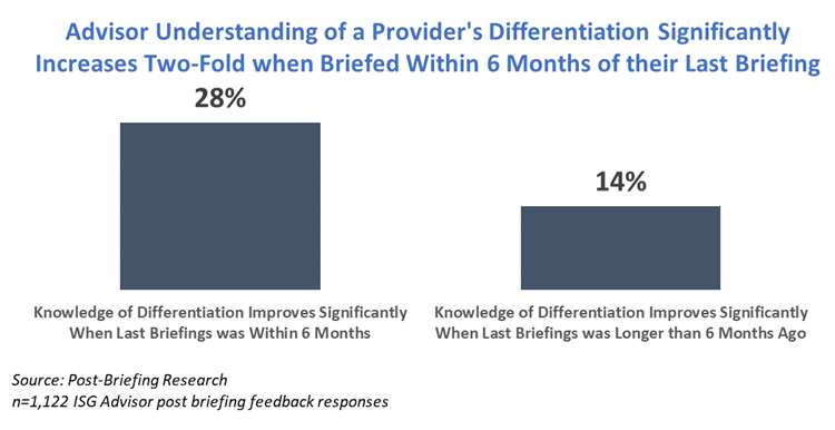 Advisor Understanding of a Providers Differentiation Significantly Increases Two-Fold when Briefed Within 6 Months of their Last Briefing