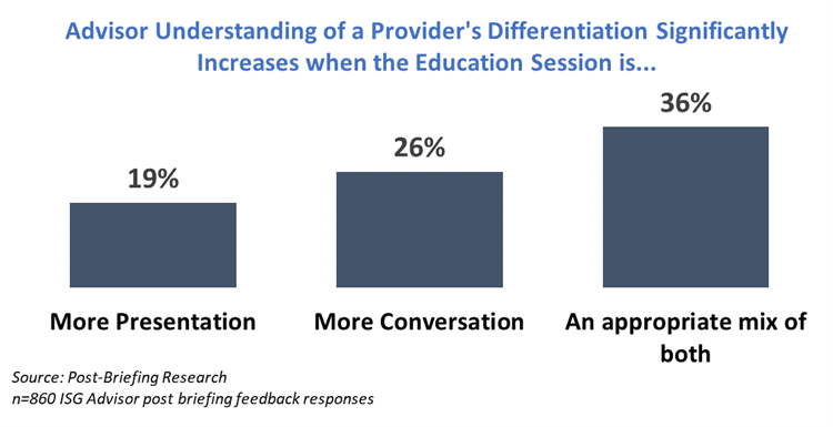 Advisor Understanding of a Providers Differentiation Significantly Increases when the Education Session Is