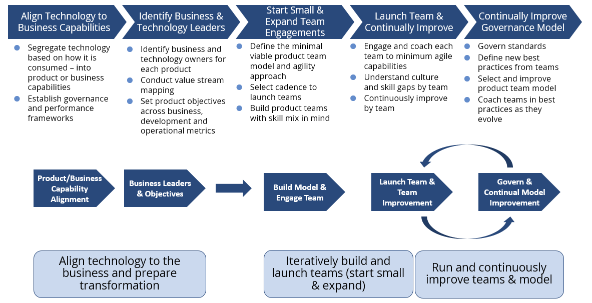 Agile Transformation: The Five Steps To Building An Agile Delivery ...