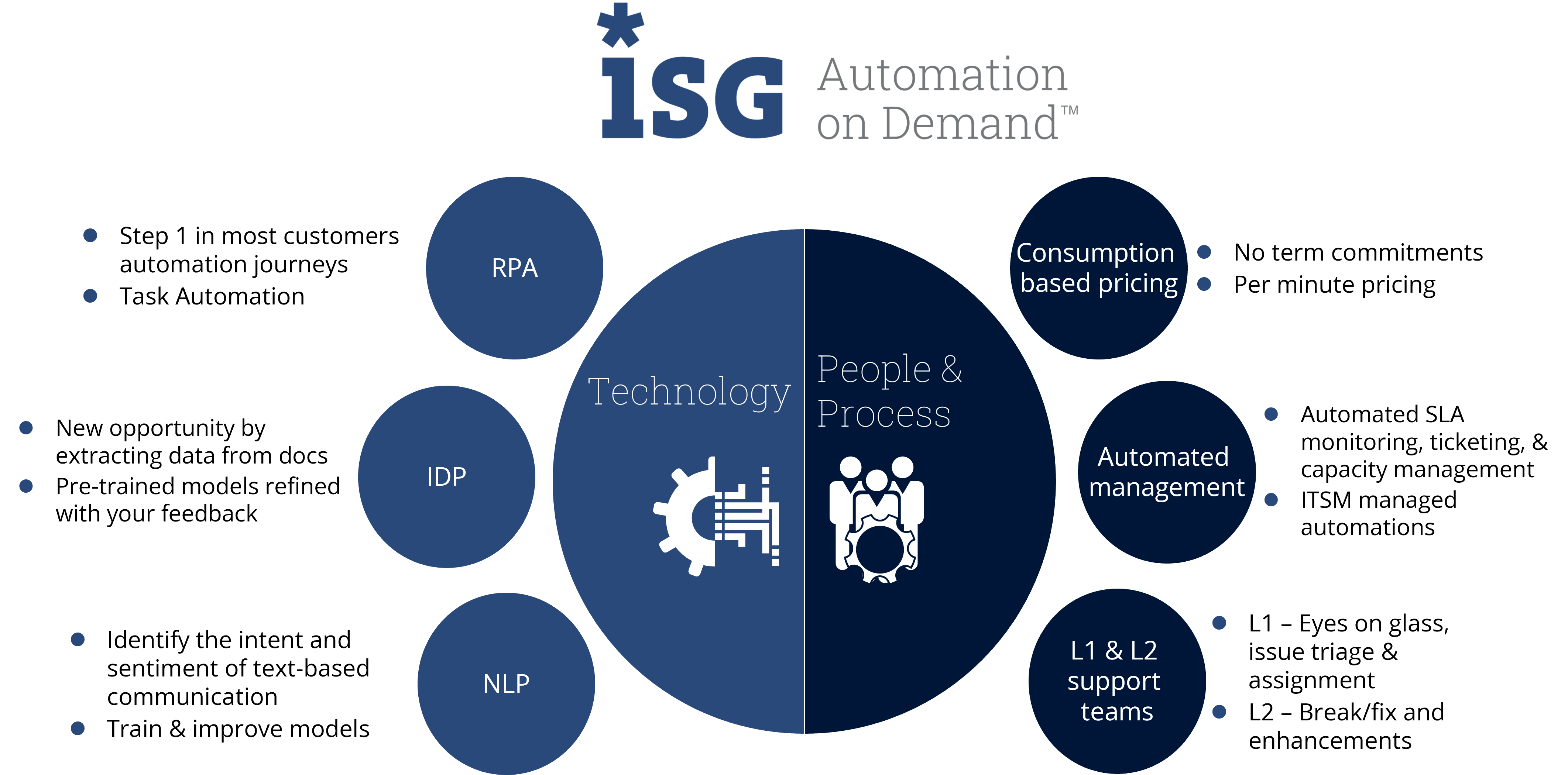 automation on demand technology and people and processes