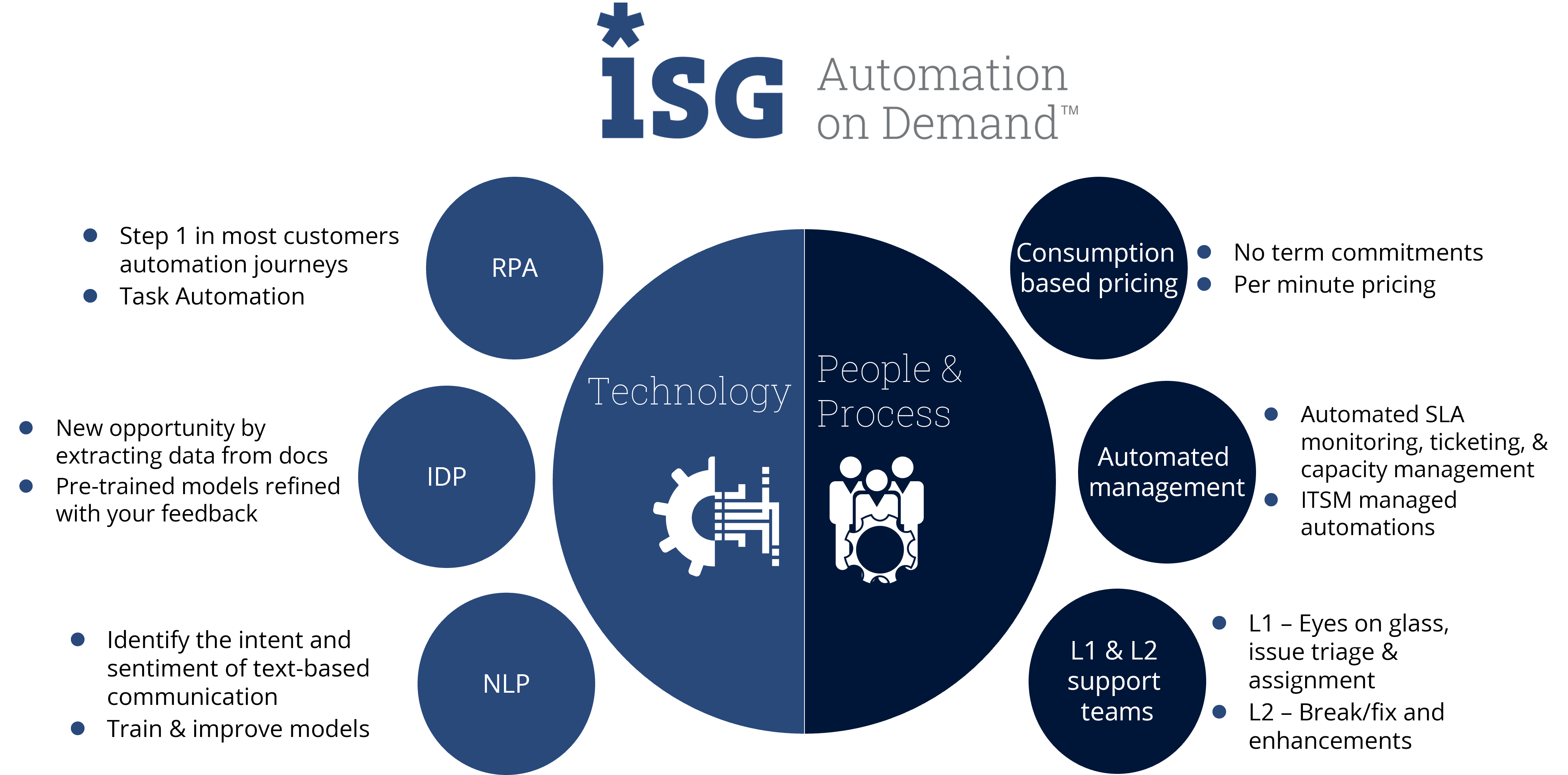 automation on demand tech and people and processes automation on demand technology and people and processes