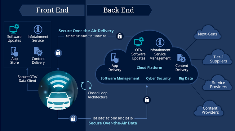 Automotive-Front-End-Back-End