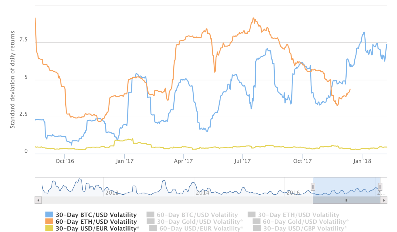 Bitcoin Ethereum and USD EUR Price Volatility