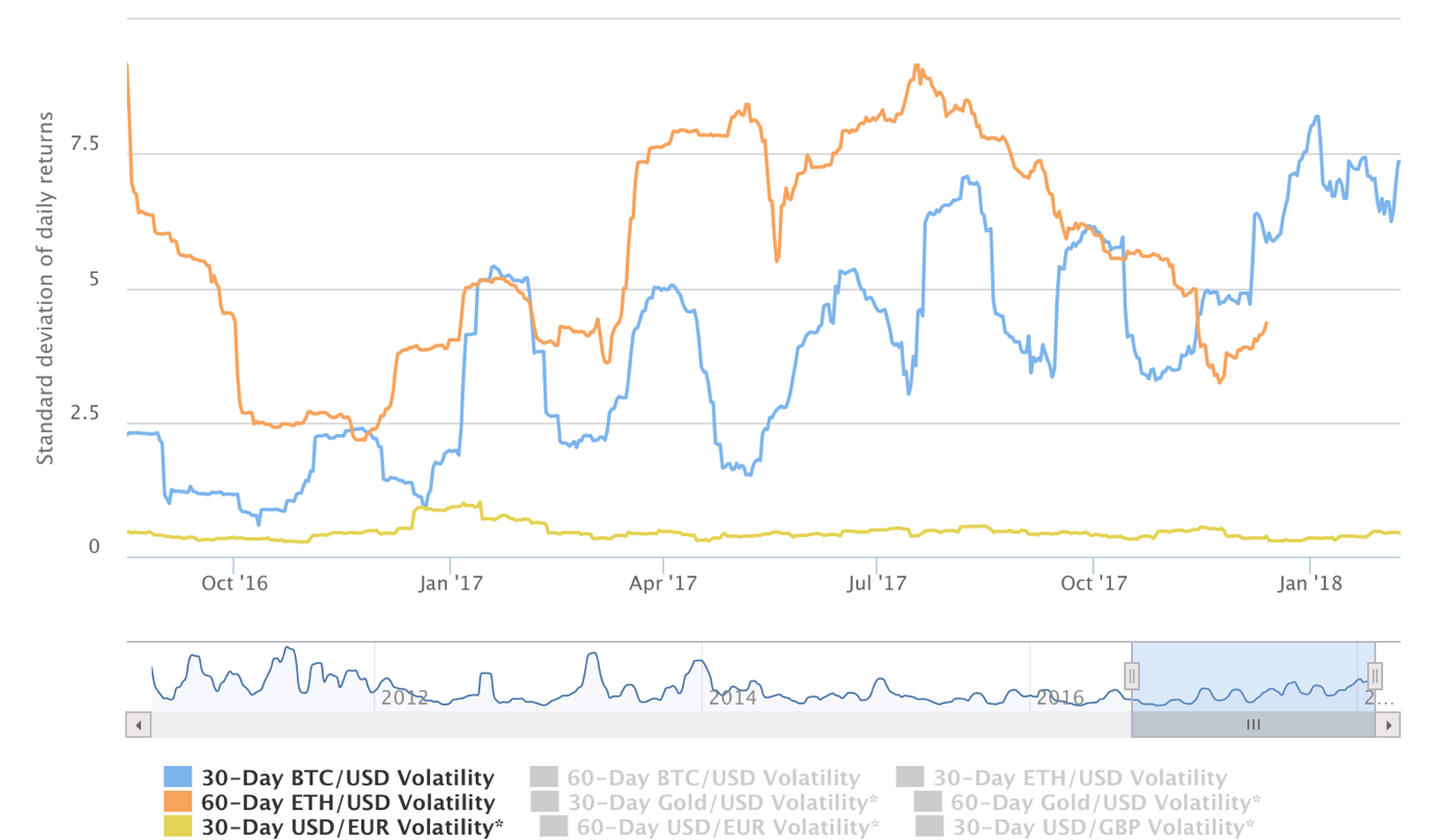 Bitcoin-Ethereum-and-USD-EUR-Price-Volatility Bitcoin Ethereum and USD EUR Price Volatility